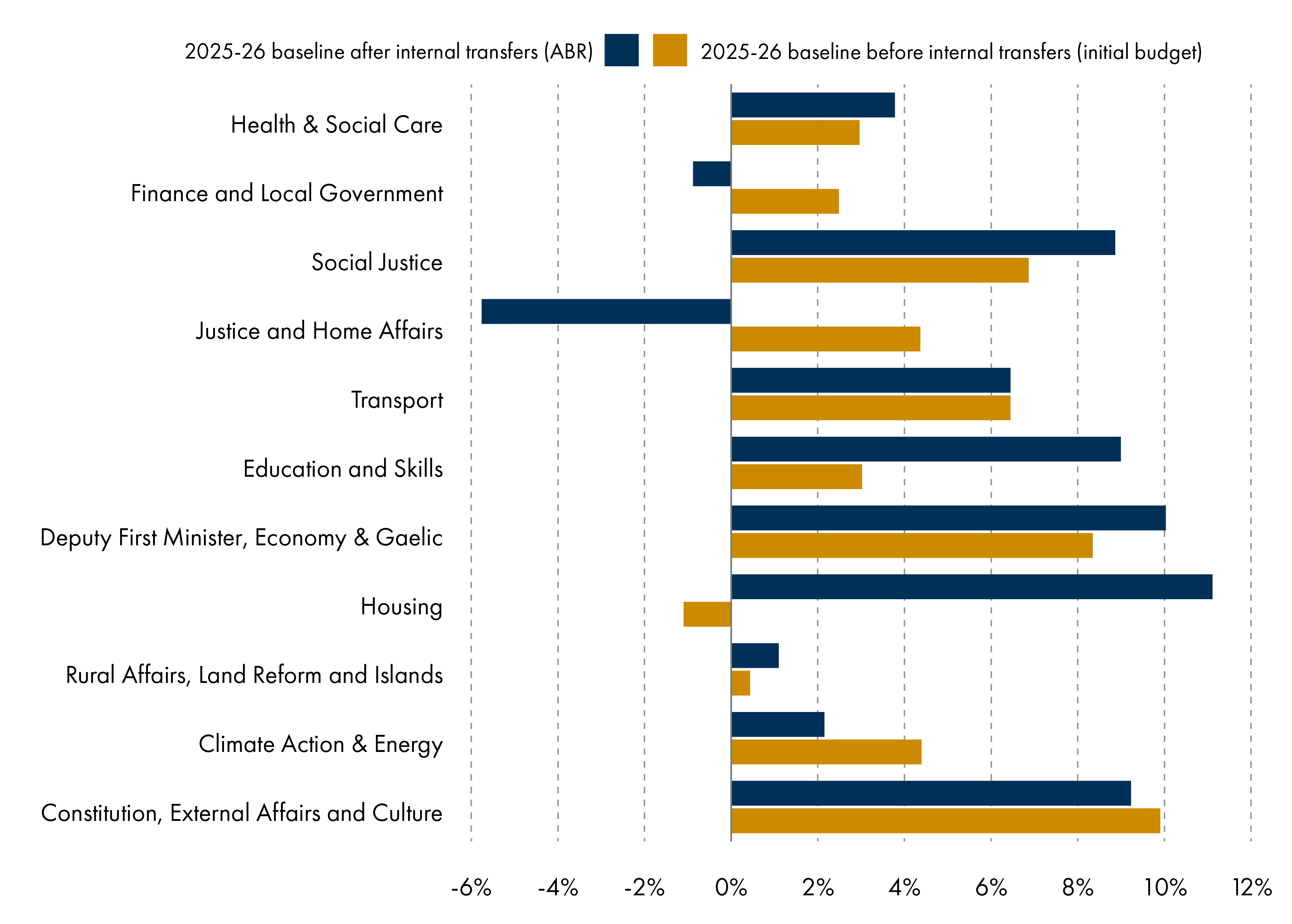 This chart highlights how the percentage change in the budget is influenced by the baseline used. Justice and Home Affairs, Finance and Local Government and Housing show particularly large differences depending on the baseline used.